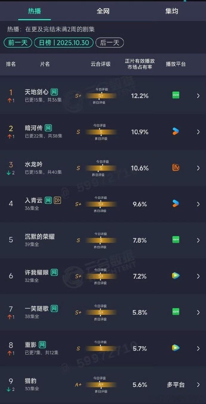 昨日云合🈶成毅天地剑心12.2％登顶龚俊暗河传10.9％罗云熙水龙吟10.6％