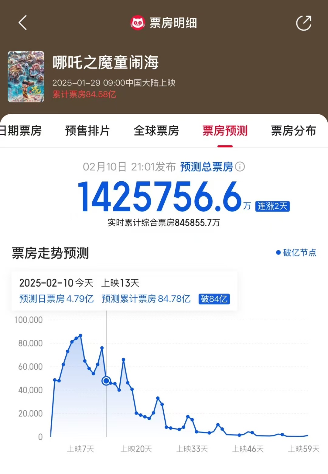 《哪吒之魔童闹海》票房预测到了142亿了！ 我已经不认识亿这个单位了。 