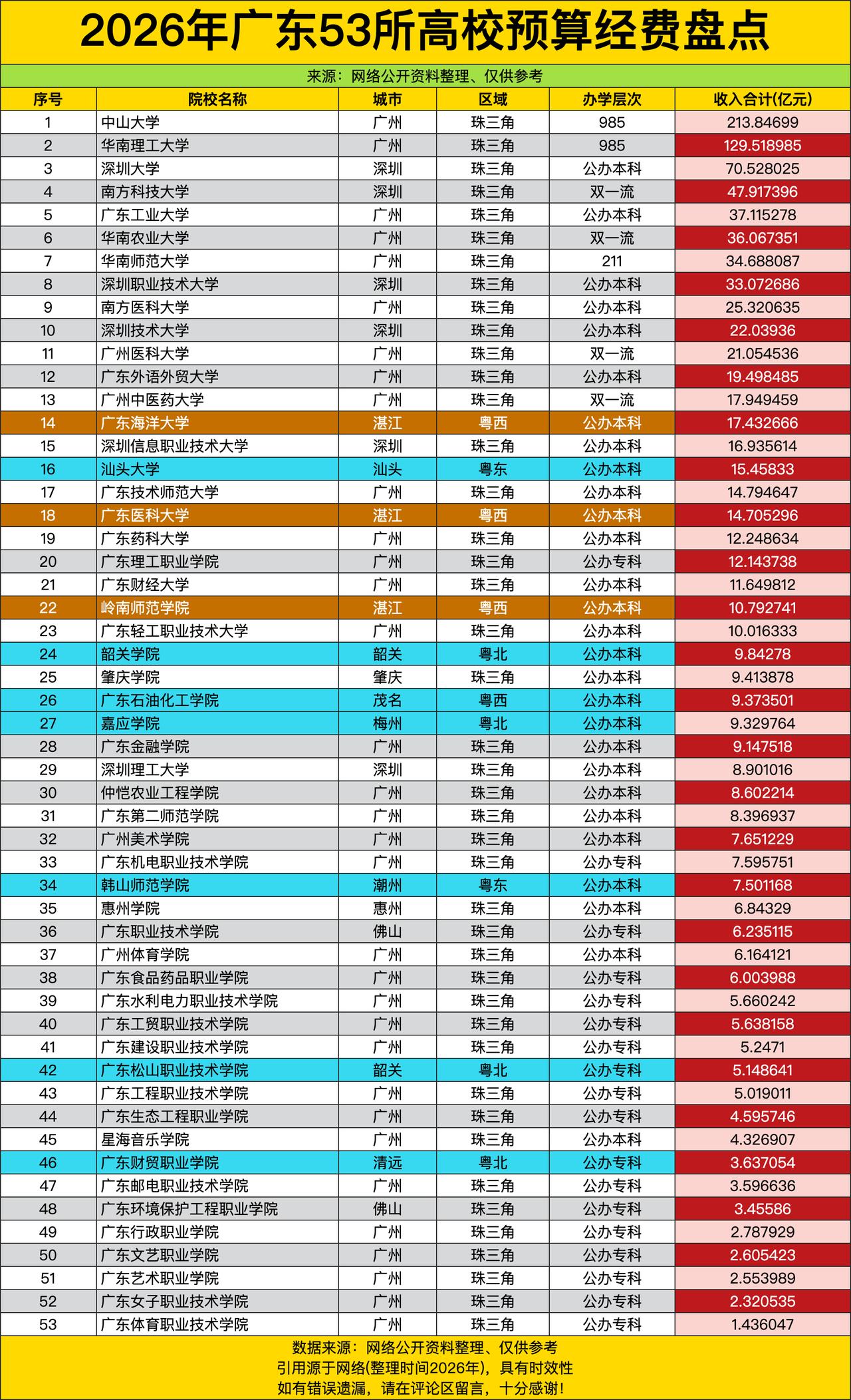 中大和华工这对“广府双雄”，一个213亿、一个129亿，加起来快顶得上后面30所