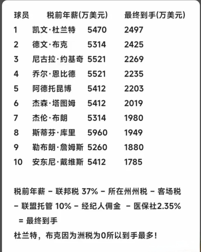 来看看NBA本赛季薪水前十实际到手情况，美国那边的税为什么这么恐怖？ 