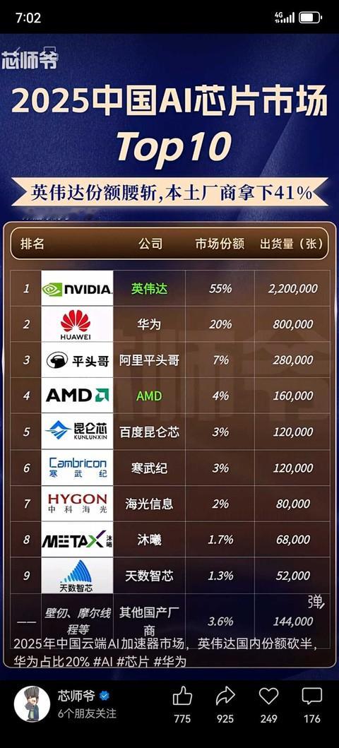 得益于AI算力的爆发，阿里平头哥的芯片去年出货量国内排第二。AI商业