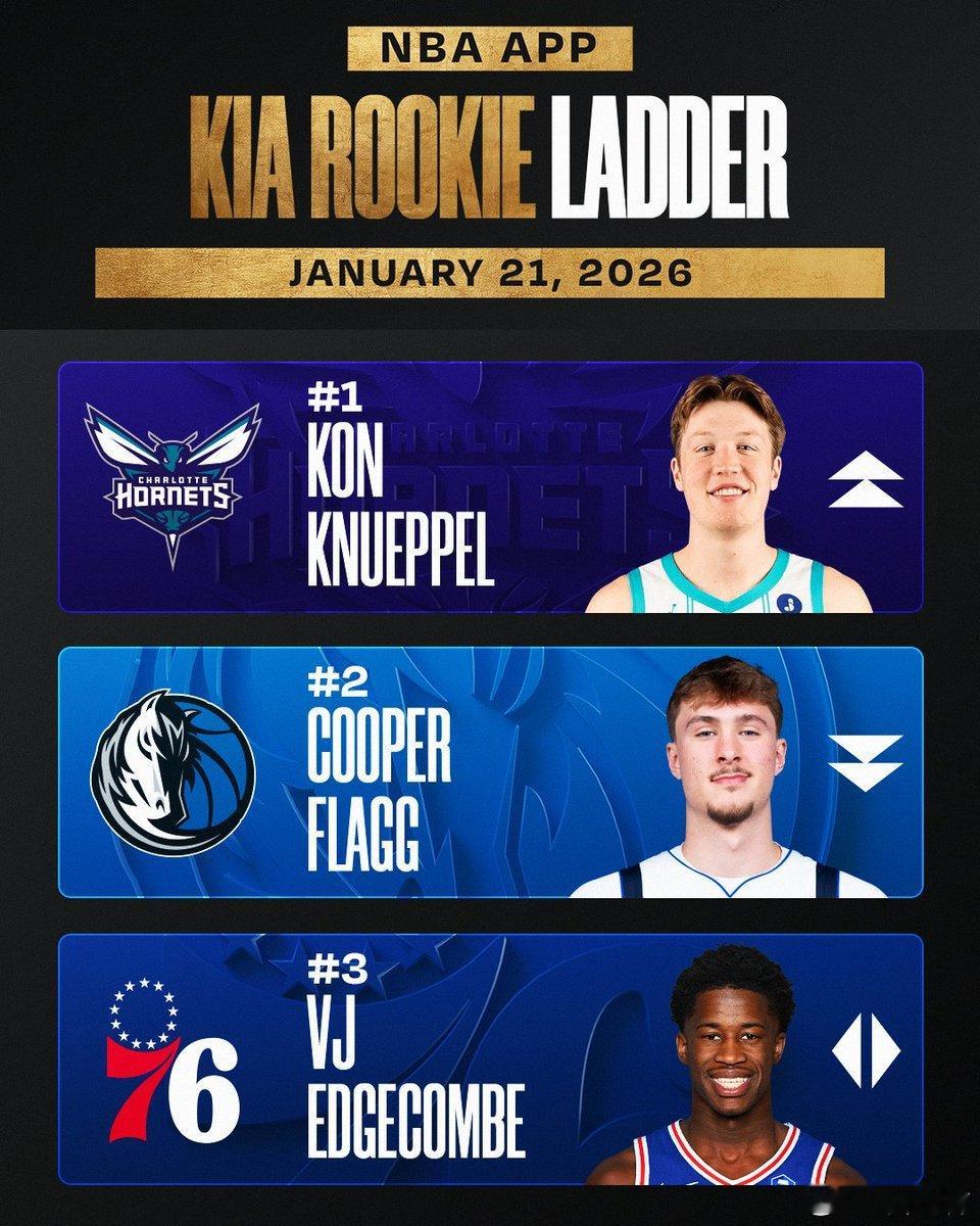 MFFL NBA官方发布了2025-26赛季第13期新秀排行榜。弗拉格排在第2位