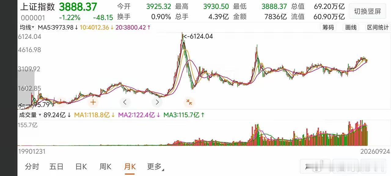 不管看全球市场，还是A股及个股，都逃不开一个现实规律：上涨的时间特别短，大部分时