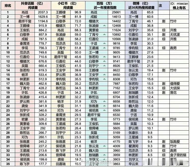 热门小生四大平台数据，来看看符合你的预期吗？ ​​​