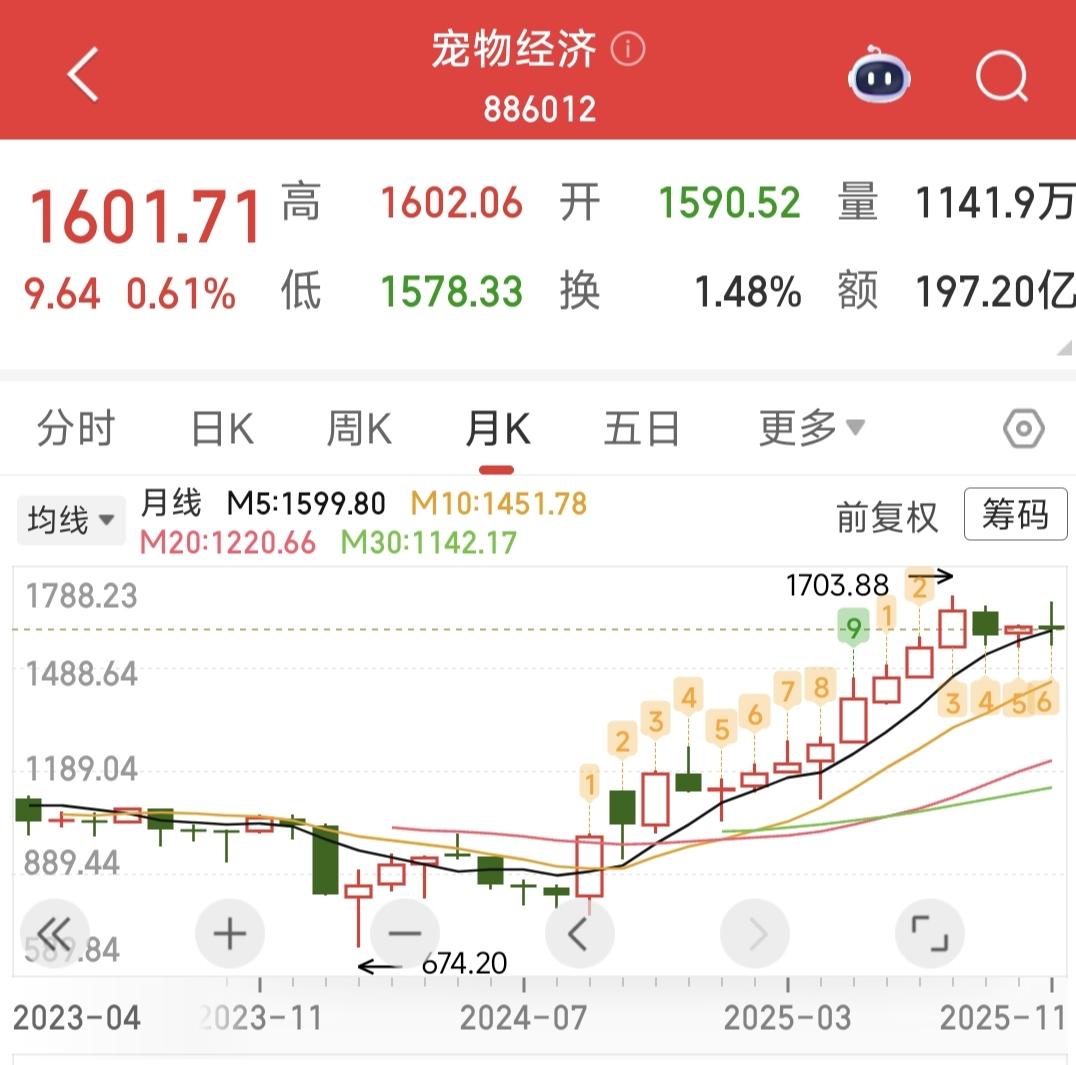 宠物经济大爆发，自去年9月份开始宠物经济概念板块一路上涨📈

据报道称2025