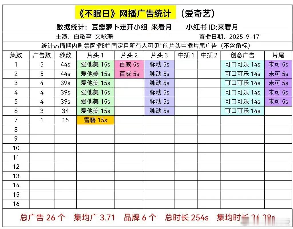 白敬亭的不眠日 次日广告暴跌至1广，有萝卜风险[doge] ​​​