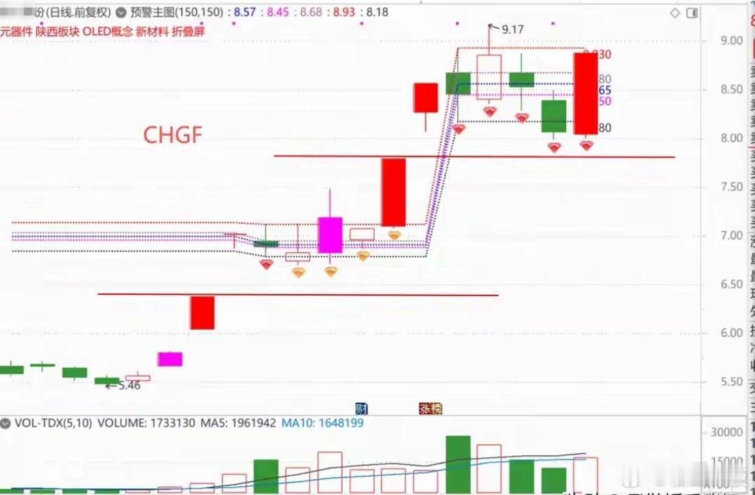 主力连续采用同一模式涨停，套路一模一样，就像开启复制粘贴模式（CHGF 技术形态