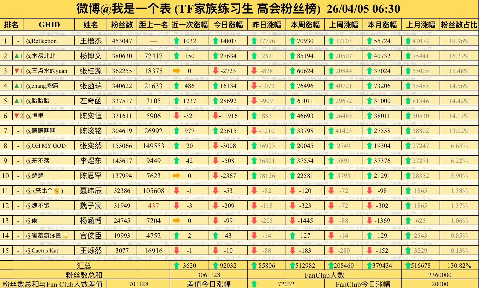 截至2026.04.05 06:45 TF家族练习生高会粉丝榜。桂瑞cp还是这么