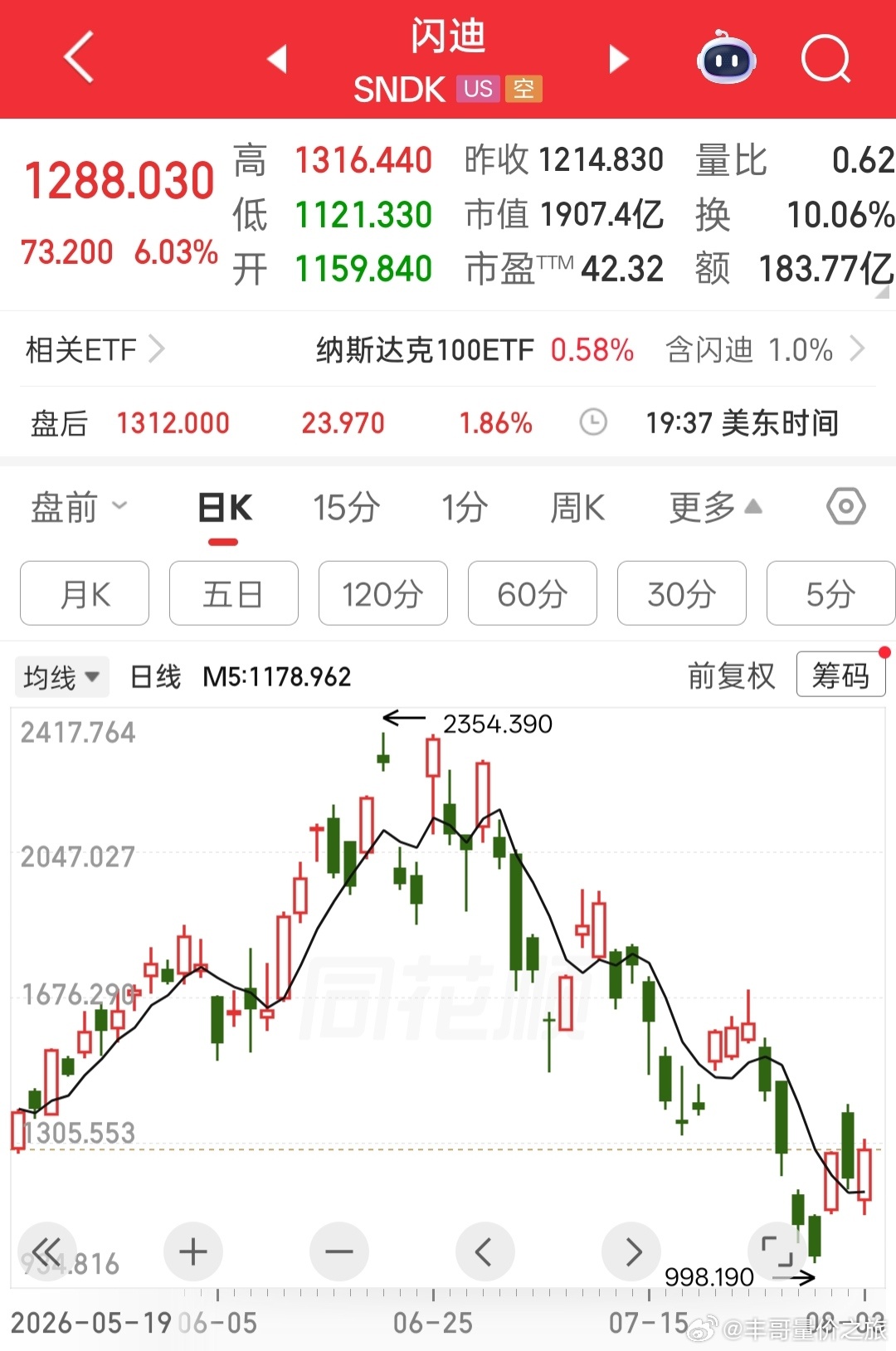 a股存储芯片闪迪，低开高走。 