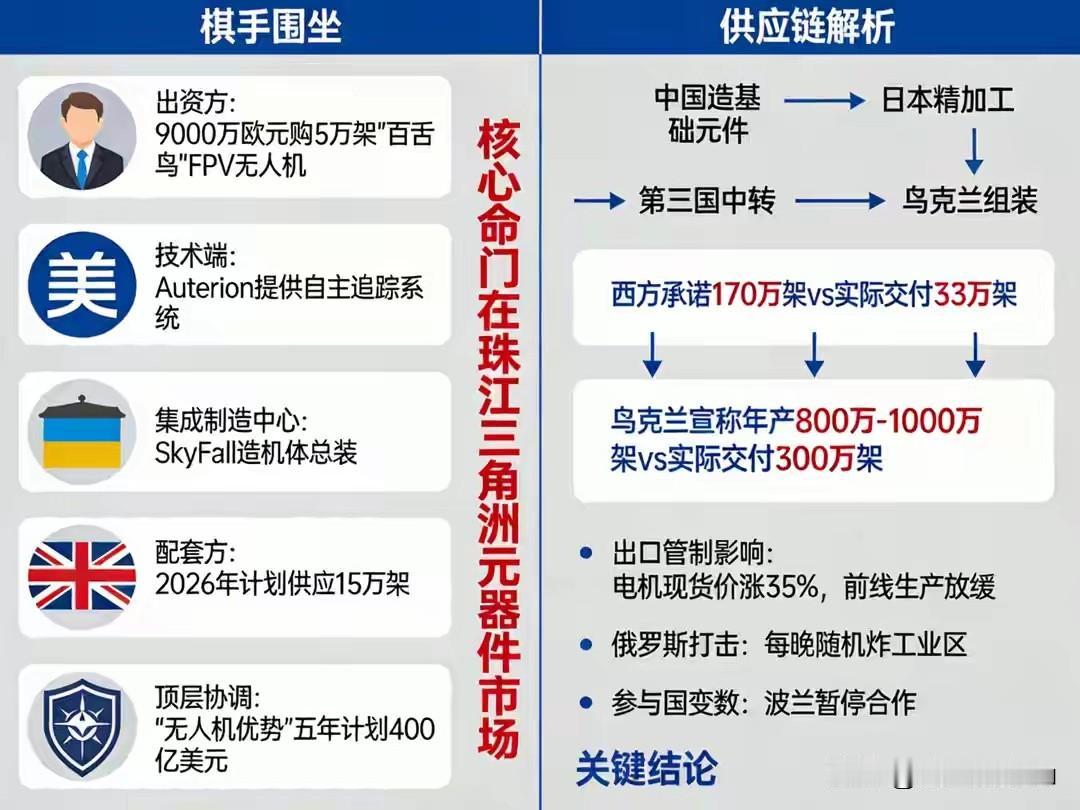 欧盟想要中国无人机供应链之前，先想想泽连斯基怎么抹黑中国的，想想欧盟又是怎么对抗