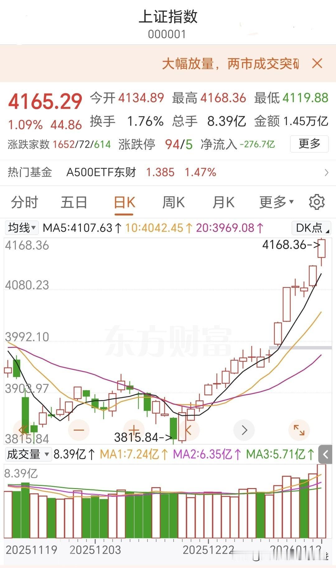 今天炒股的网友，开心的一天！
12日A股收盘，上证指数稳稳站在4165.29，再