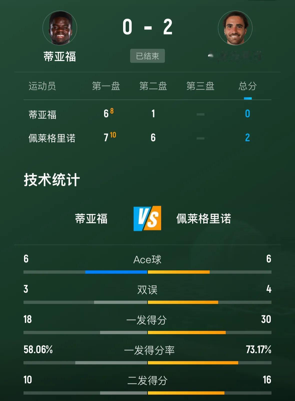 快讯，[我想静静][我想静静]蒂亚福爆冷不敌资格赛选手无缘晋级男单16强🔥🔥