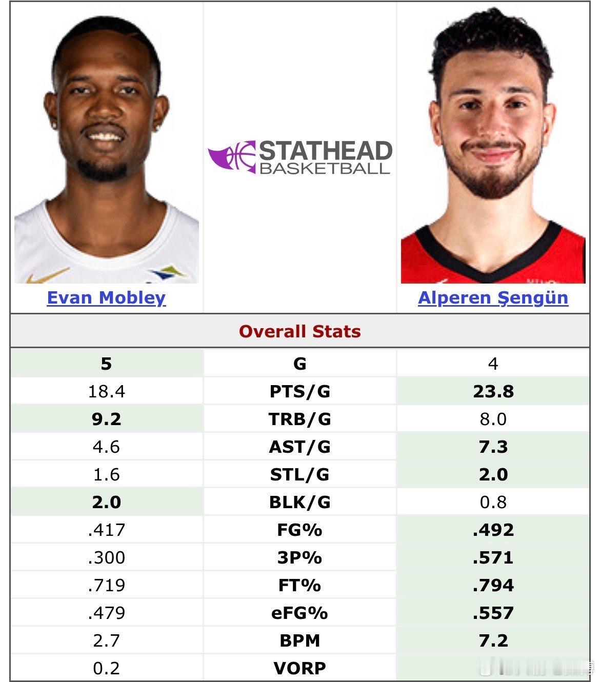 当火箭球迷都在惋惜为什么当年榜眼签没有选莫布里时，申京横空而出，全面碾压🚀🚀