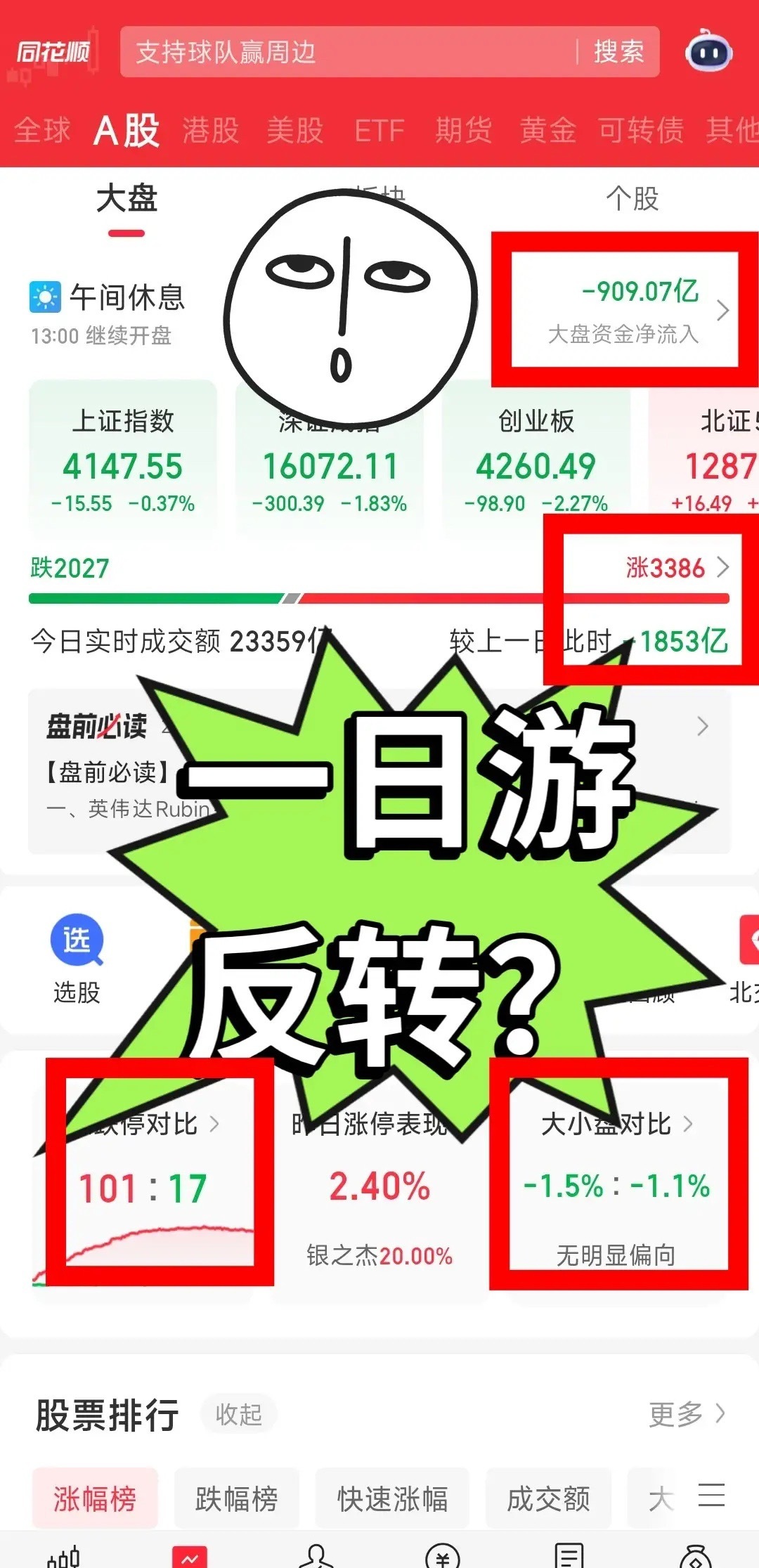 指数集体下跌，个股却3300多家翻红，这局势能坚持多久？6.23早盘上证收414
