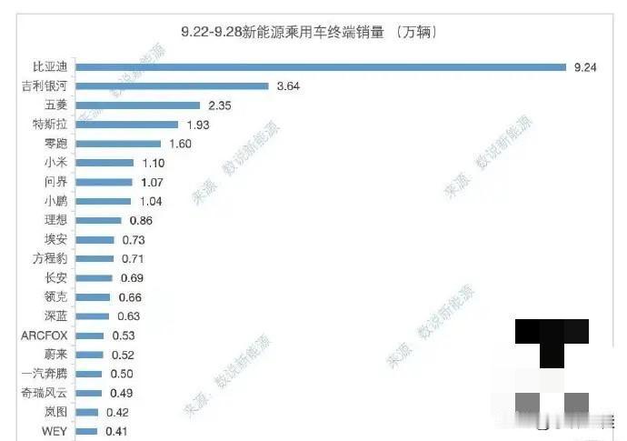 比亚迪全系周销终于突破10万辆了！9月22日至9月28日成为比亚迪2025年迟来