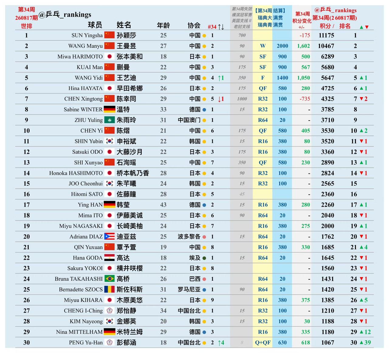 孙颖莎🇨🇳、王曼昱🇨🇳位列前二！
国际乒联2026年第34周（2026年