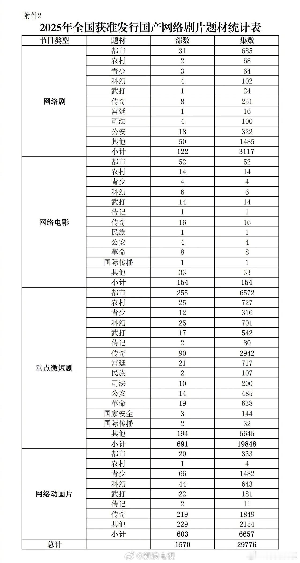 2025年全年发证情况 2025年1月至12月，全国广播电视主管部门颁发《网络剧