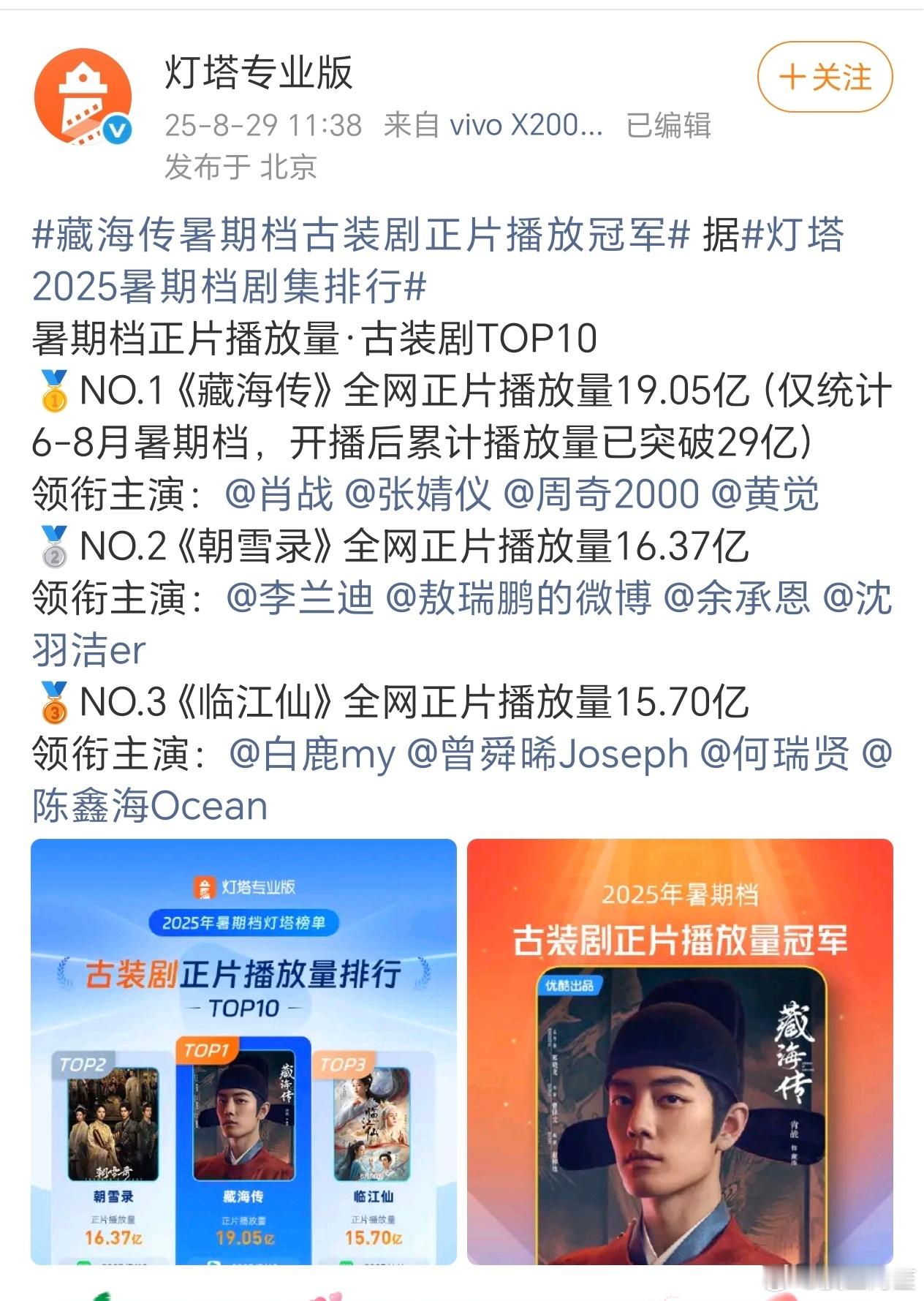 藏海传暑期档古装剧正片播放冠军灯塔统计《藏海传》全网正片播放量来到了19.05亿