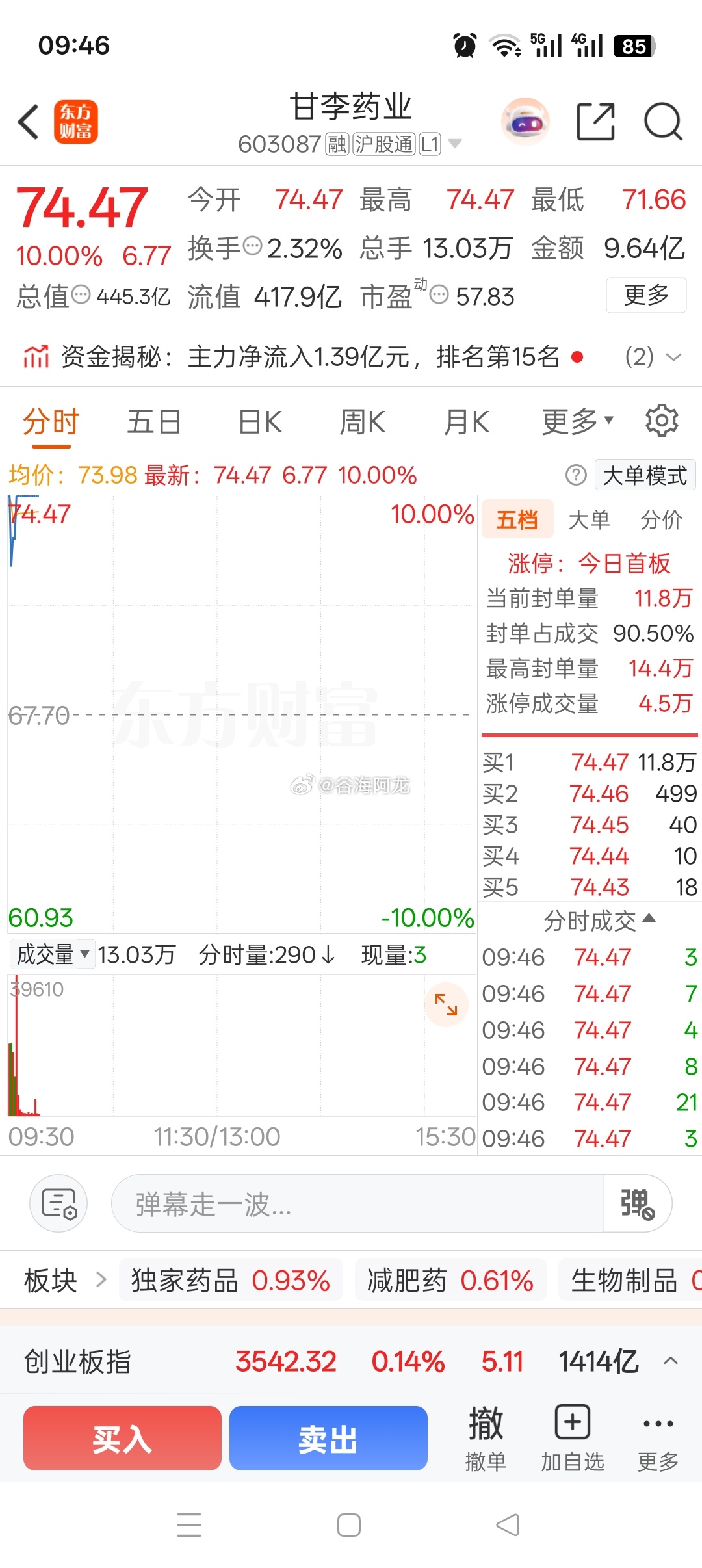 $甘李药业 sh603087$ ，收获涨停板，可以加鸡腿了！！！ 