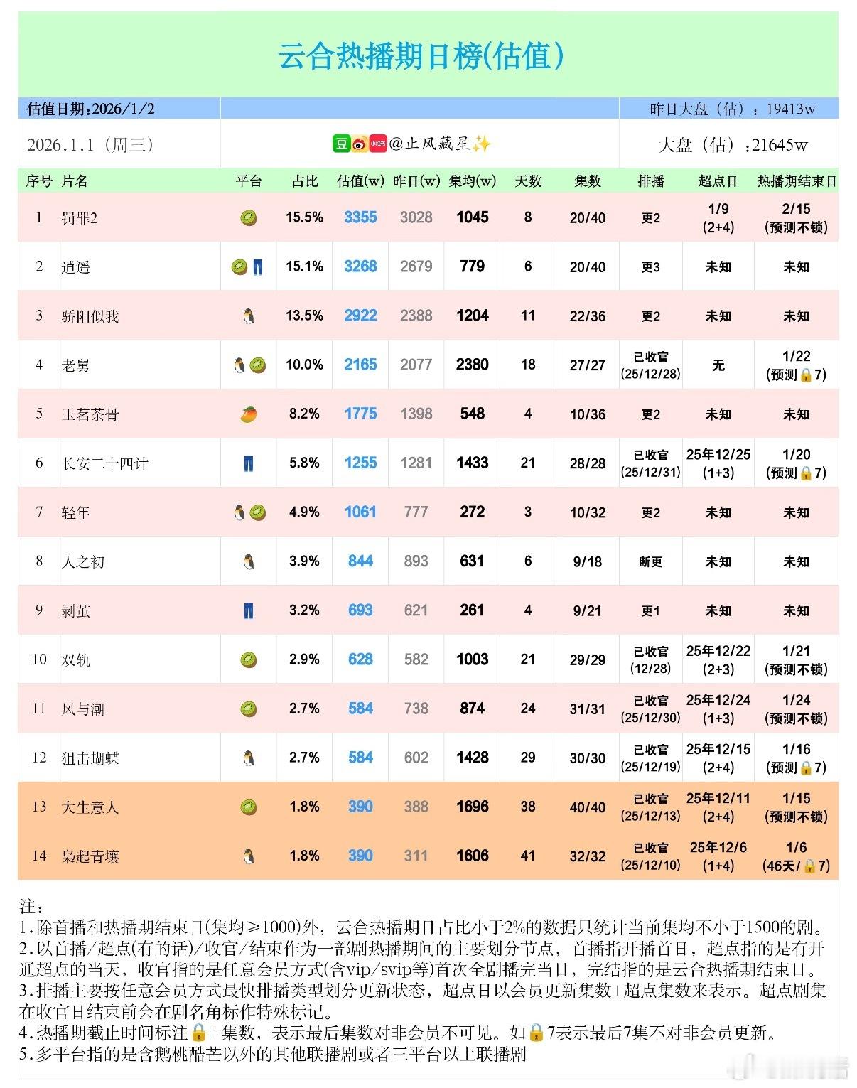 罗云熙新剧《剥茧》太可怕了，堪称史诗级扑街……开播4天云合最高仅3.2%，11集