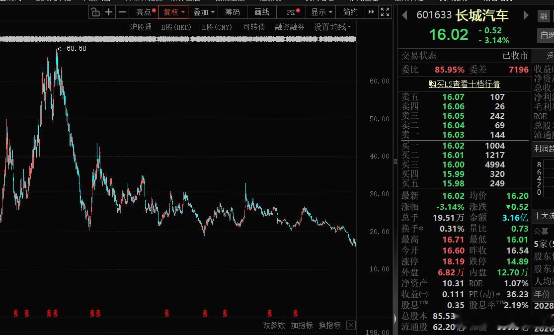 长城汽车股价也跌惨了，今天创出了近6年新低，咋回事？在行业新能源渗透率突破 50