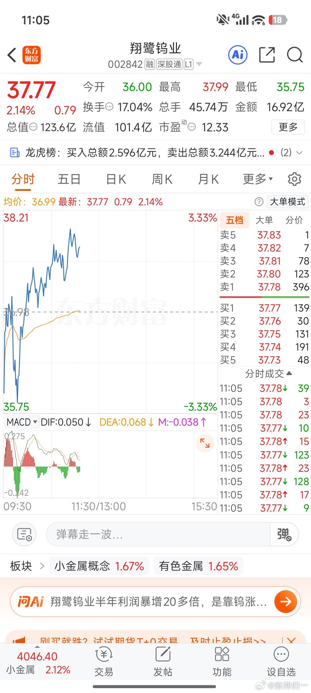 翔鹭钨业已上车。特别提示；非个股推荐，个人研究而已，据此买卖风险自担！ 