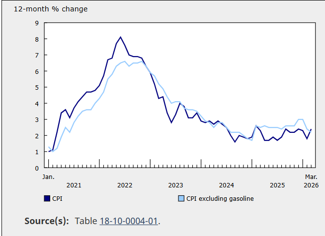 加拿大统计局周一表示，由于伊朗战争推高了燃料成本，3月份通胀年率加快至2.4%，