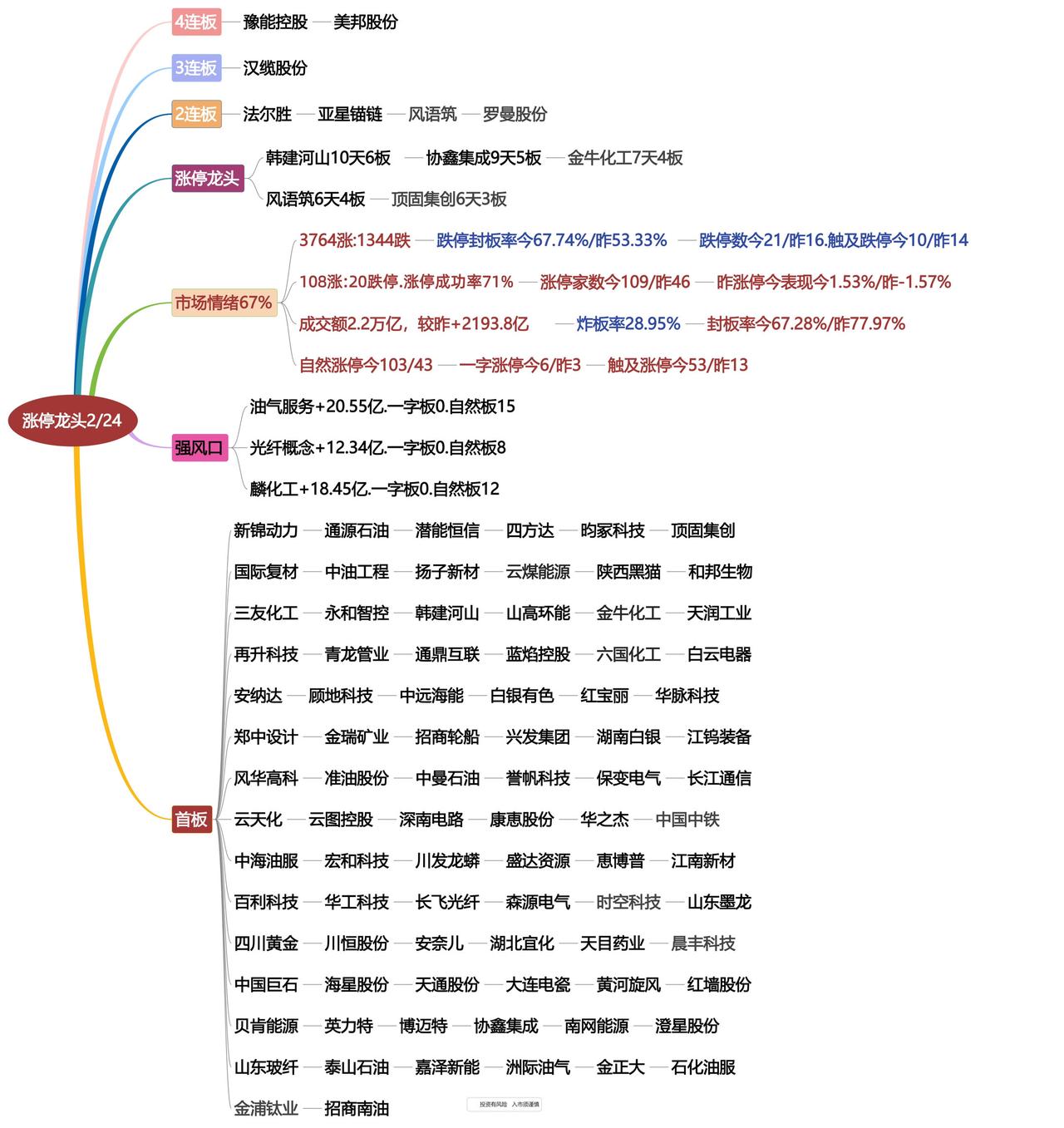 2月24日涨停龙头复盘！