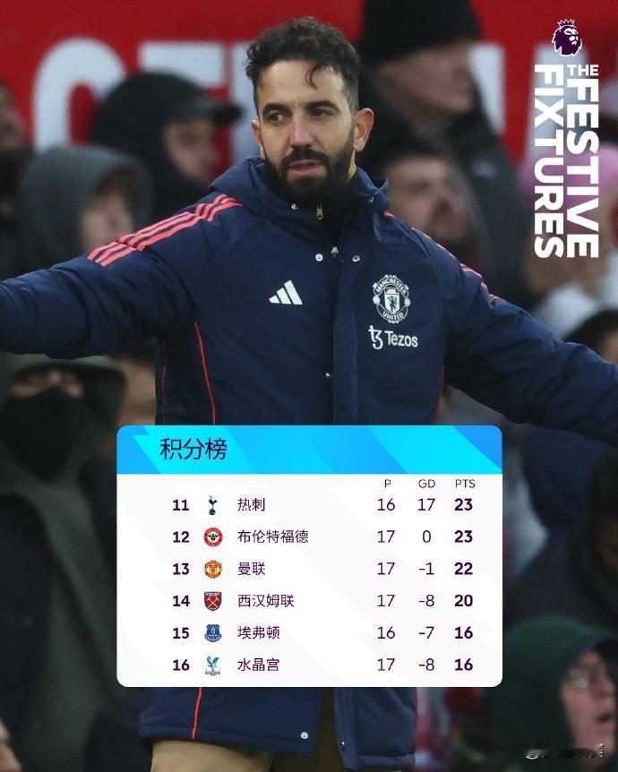 英超联赛历史上首次曼联在圣诞节时排在积分榜下半区