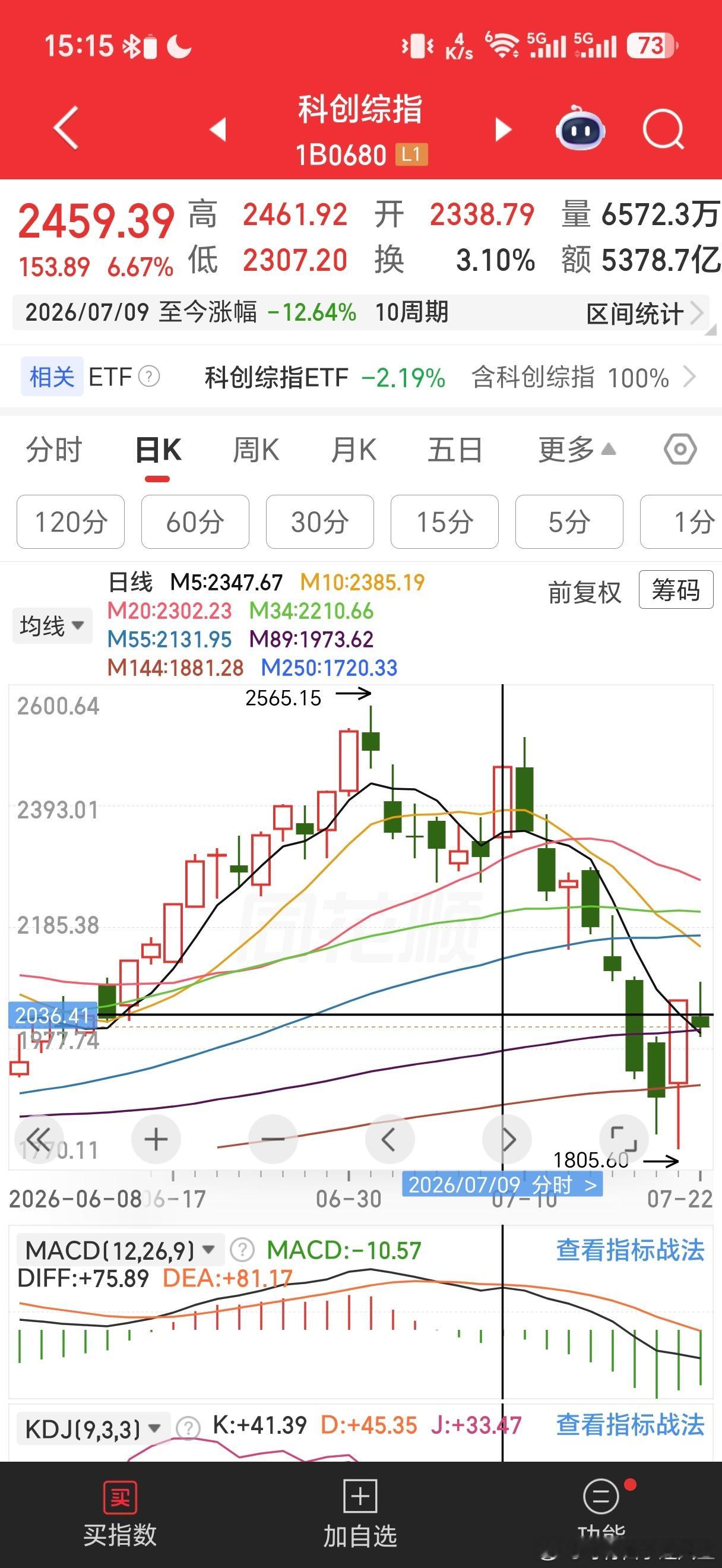 今天市场缩量，比较萎靡，尾盘金融拉了一下把上证拉红了。7月9科创反弹后，次日冲高