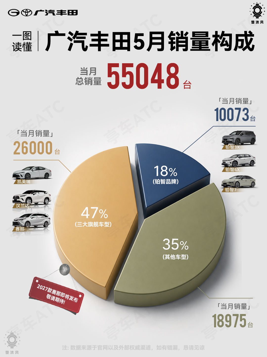 广汽丰田5月总销量55048辆，其中铂智销量10073辆。其他车型销量且看图。 