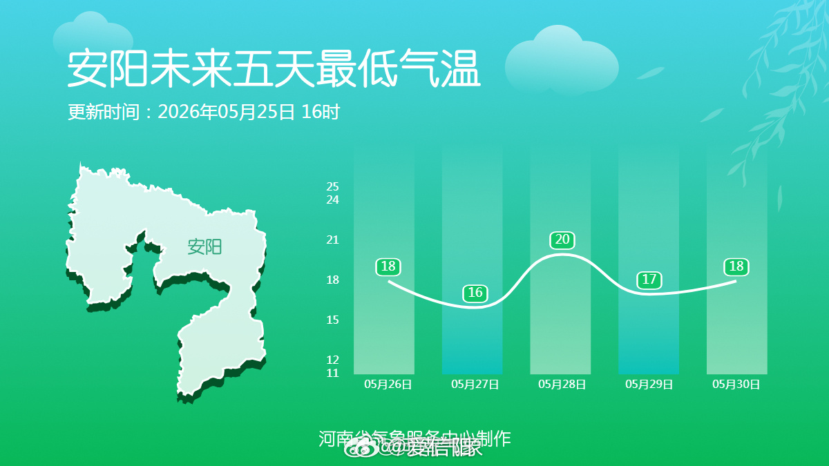 河南天气剧透十八地市未来五天最低气温 未来五天全省大部最低气温多在20度上下，早