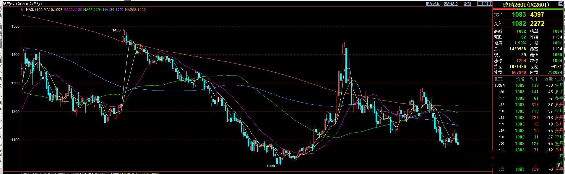 不知道玻璃有没有能力跌破1008的新低，这波下跌属于下跌浪的五浪下跌，如果破位1