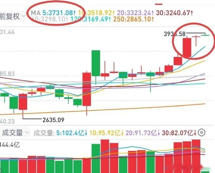 A股：今天市场唯一的悬念是怎么“跌”。双创是下跌主力，主板得看金融股的脸色。抄底