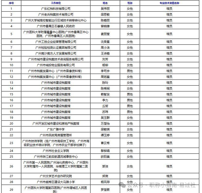 2025年度广州市中级专业技术资格评审结果公示！共42名优秀教师顺利通过，名单如