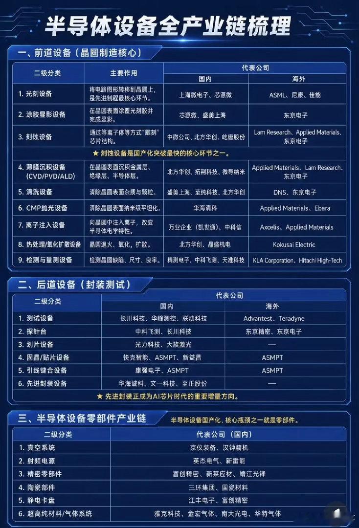 半导体设备全产业链深度拆解：国产化浪潮下的“卖铲人”，前道与后道谁主沉浮？一、数