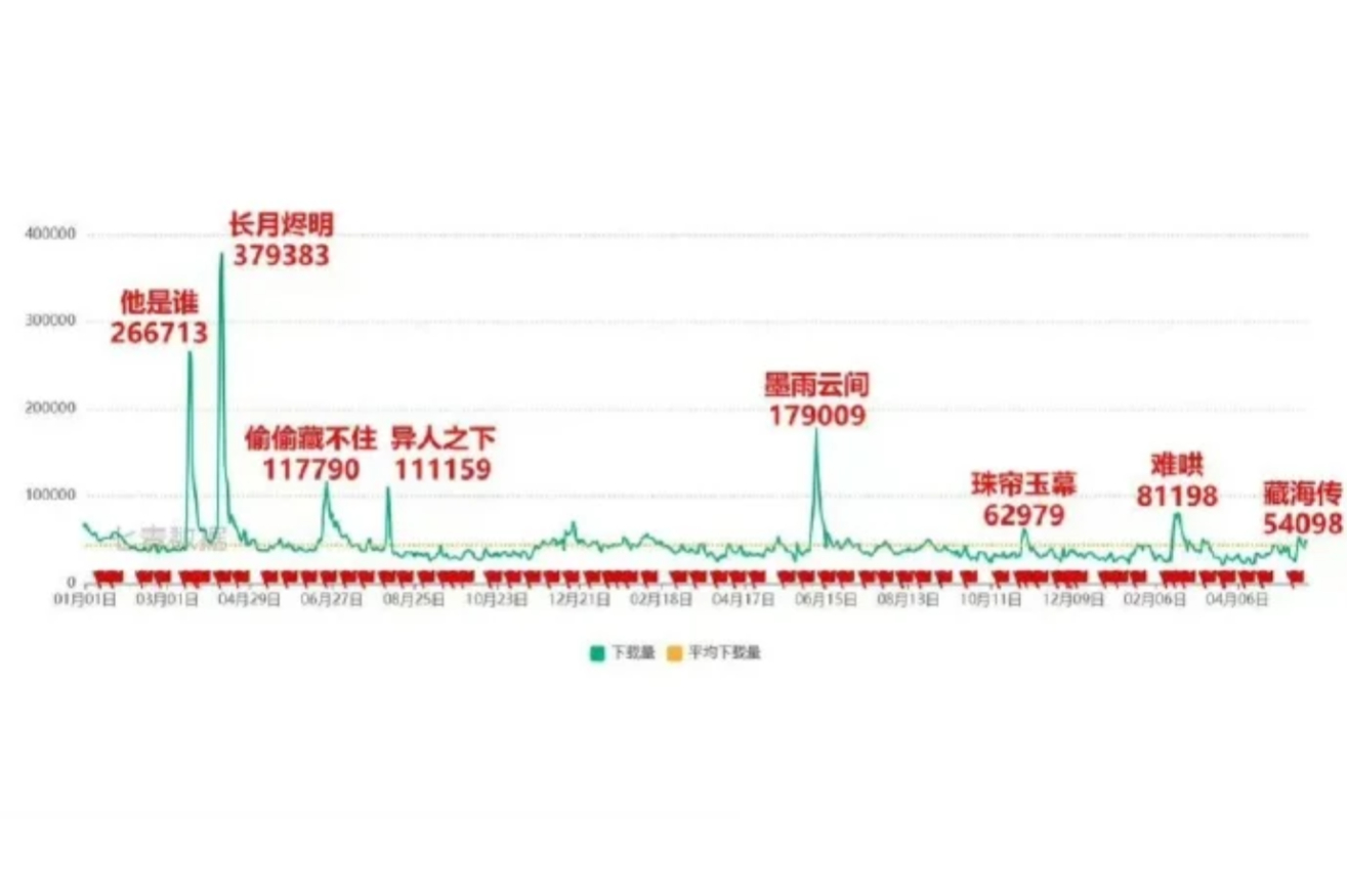 优酷爆剧三大赛道全面开花长月烬明当时真的是救了优酷，带动蚌埠旅游爆火，被各类媒体