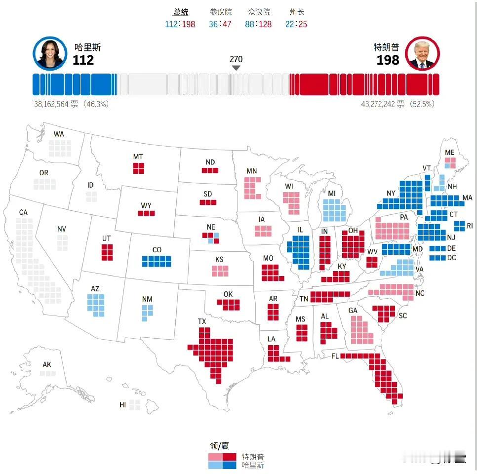 特朗普遥遥领先，大选稳赢！

摇摆州票数比例汇总：
密歇根：哈里斯55.7%；特