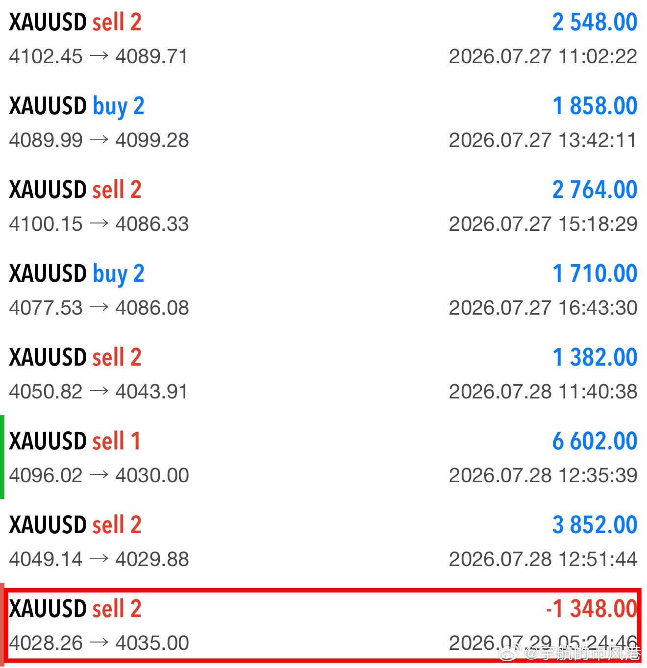 小张同学日内第一丹败！4028➡️4035，损7点空间，亏笋1348刀！ 总计：