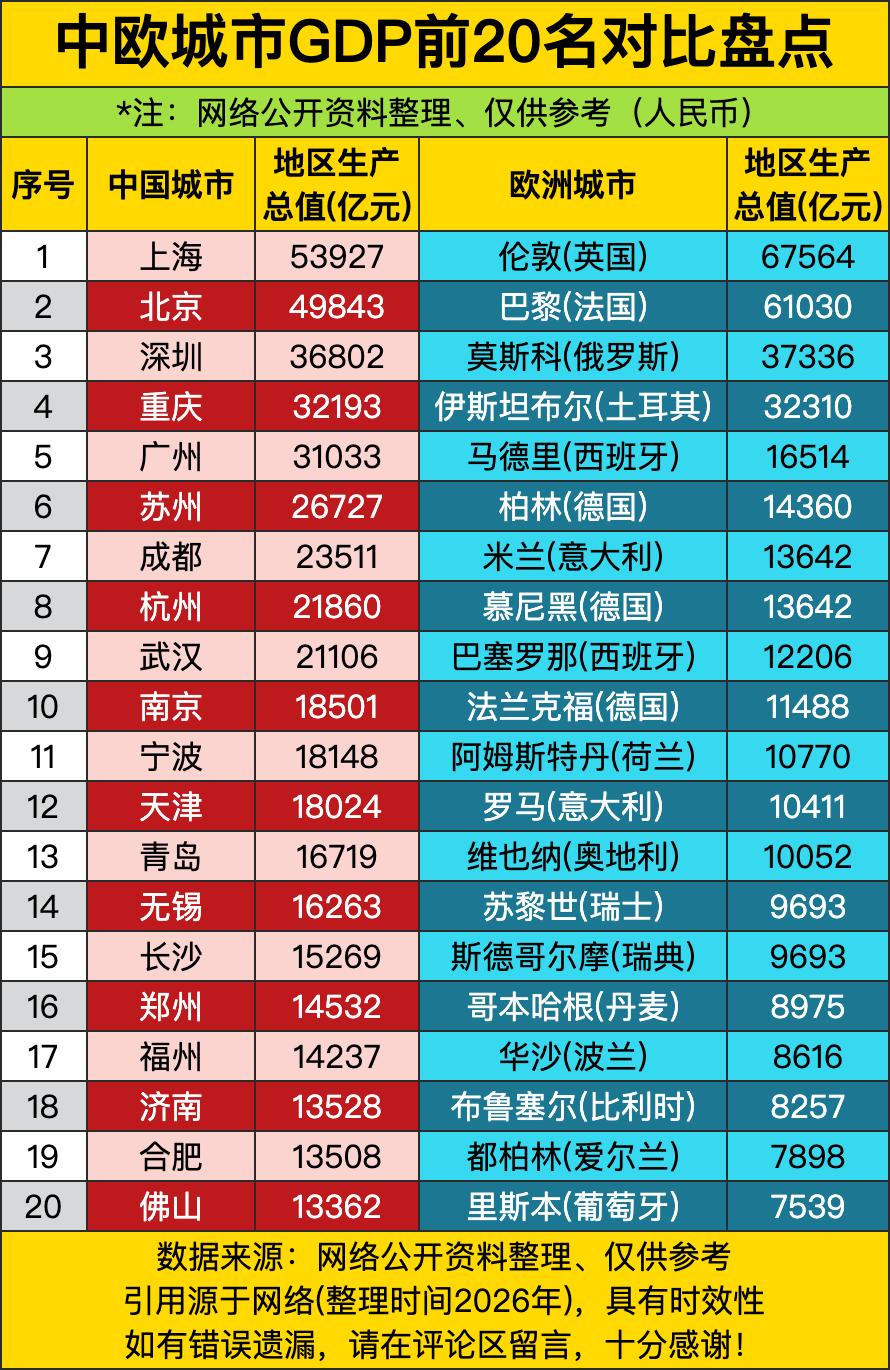 伦敦6.75万亿，巴黎6.1万亿，这俩欧洲巨头，把上海北京都压了一头。上海5.3