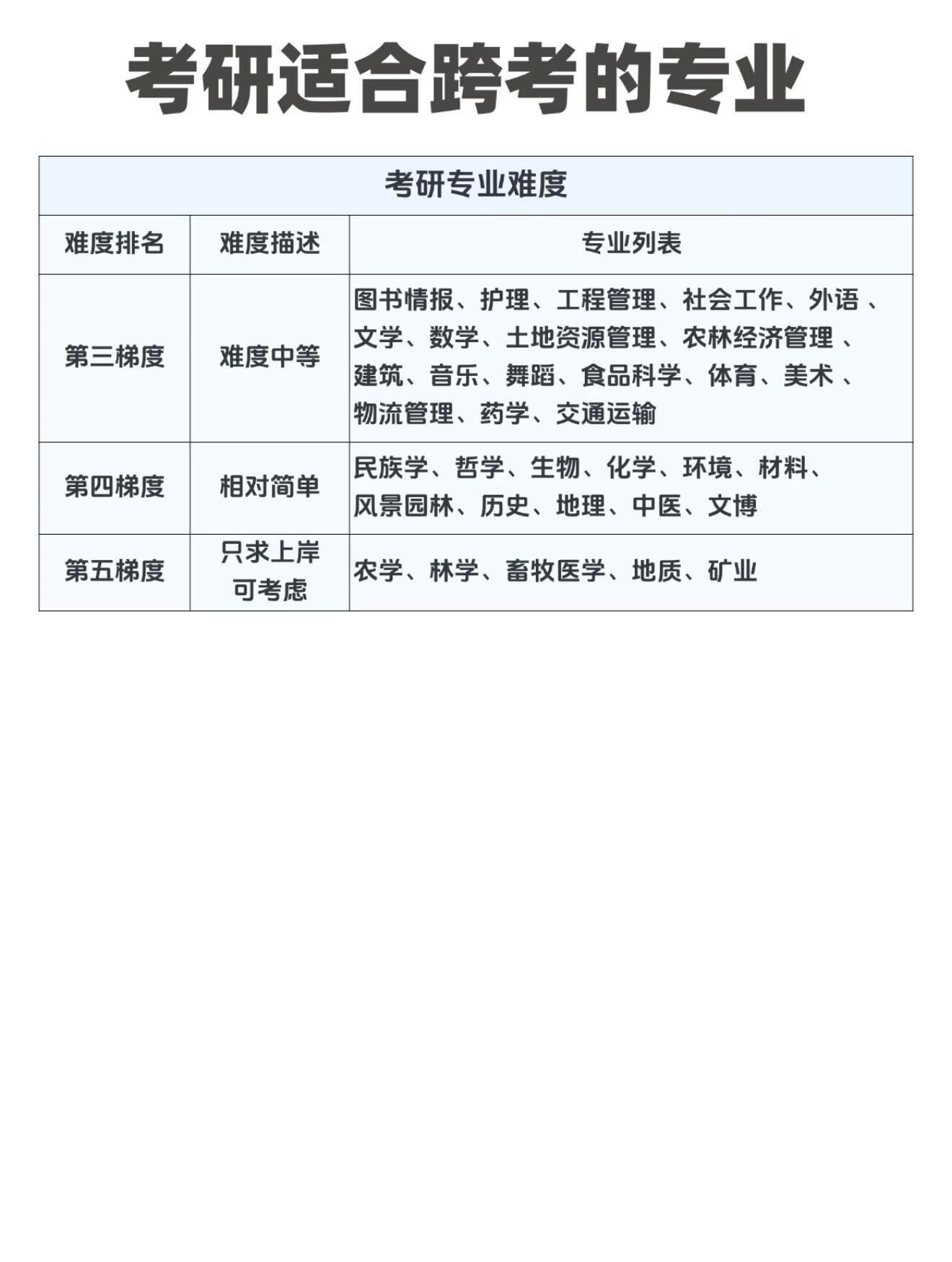 考研适合跨考的专业大学生喜爱内容共创计划校园v计划日常毕业时光簿陪你看世界