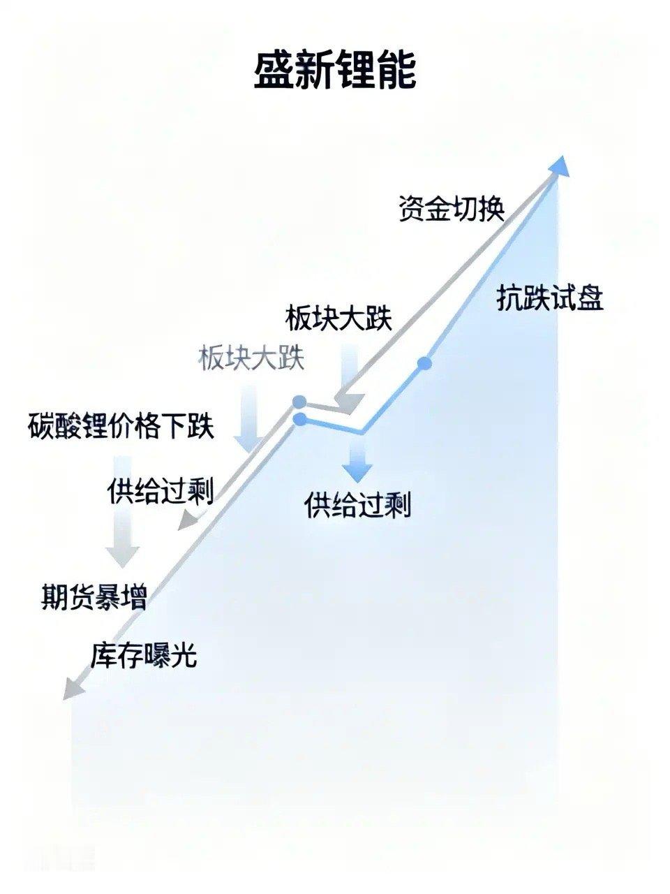 今天锂矿板块大跌，盛新却翻红，这不是偶然，而是资金在做强弱切换加预期差。盛新 算