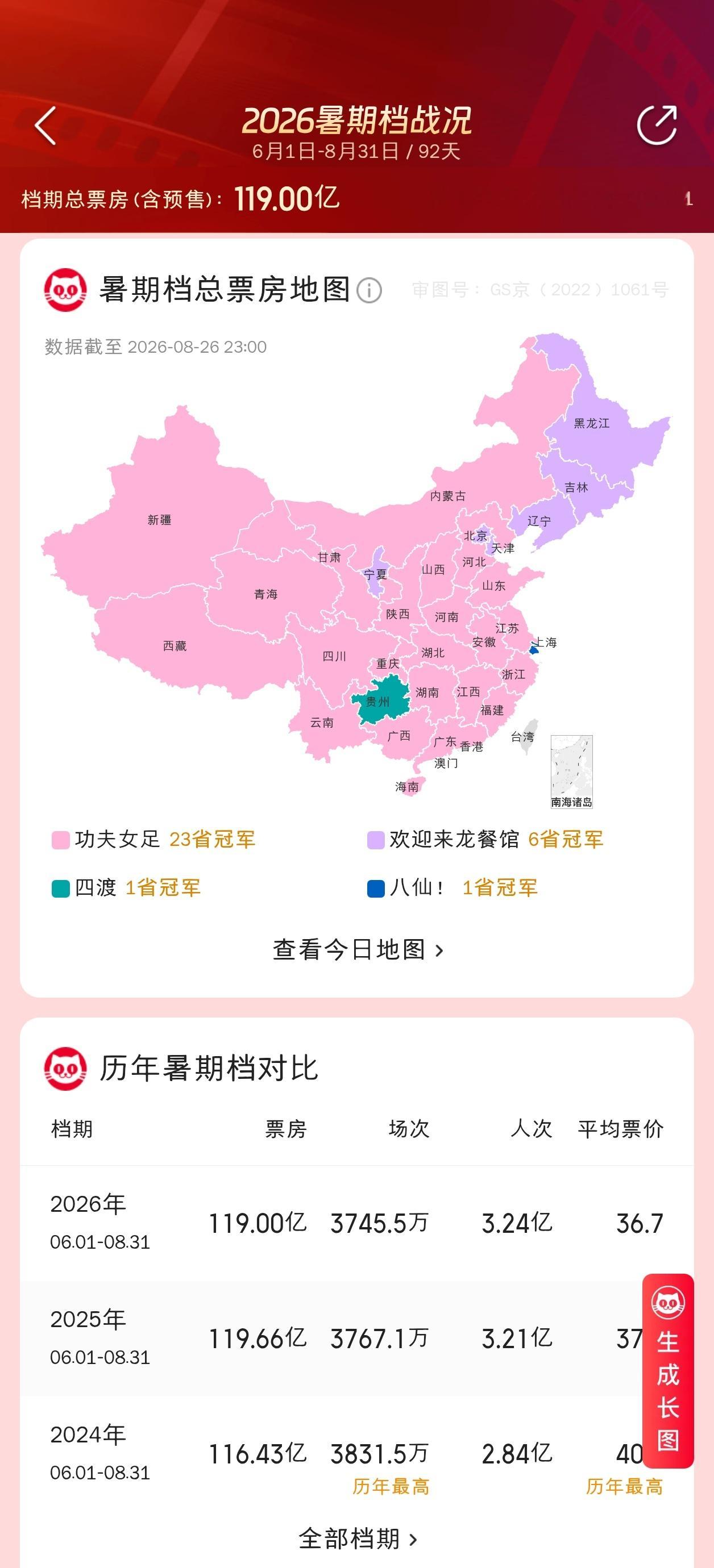 最新暑期档票房冠军地图：四渡1省票冠——贵州八仙1省票冠——上海龙餐馆6省票冠—