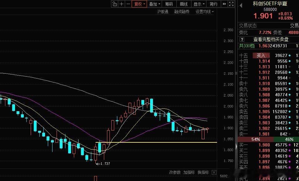 今日科创板迎来板块轮动补涨，早盘回踩关键支撑后快速企稳反弹。重点留意科创50ET
