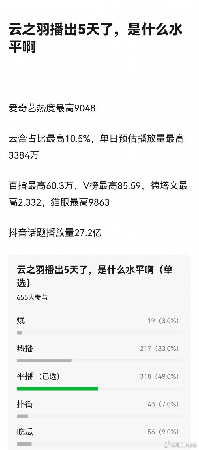 云之羽播出5天了，现在是什么水平？ ​​​