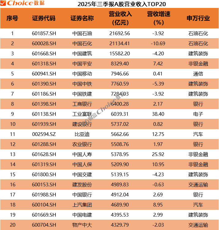 Choice数据显示，主板、创业板、科创板、北交所2025年三季报分别实现营业收