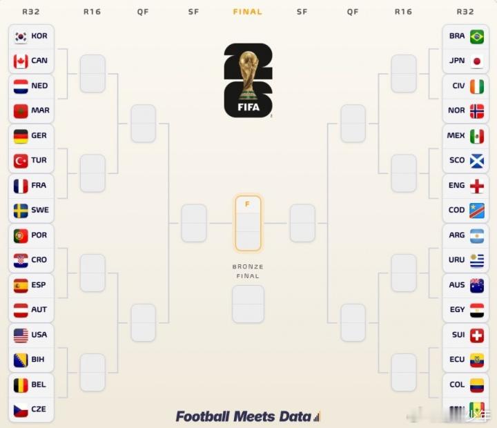 本届世界杯小组赛首轮战罢，数据机构Football Meets Data预测了淘