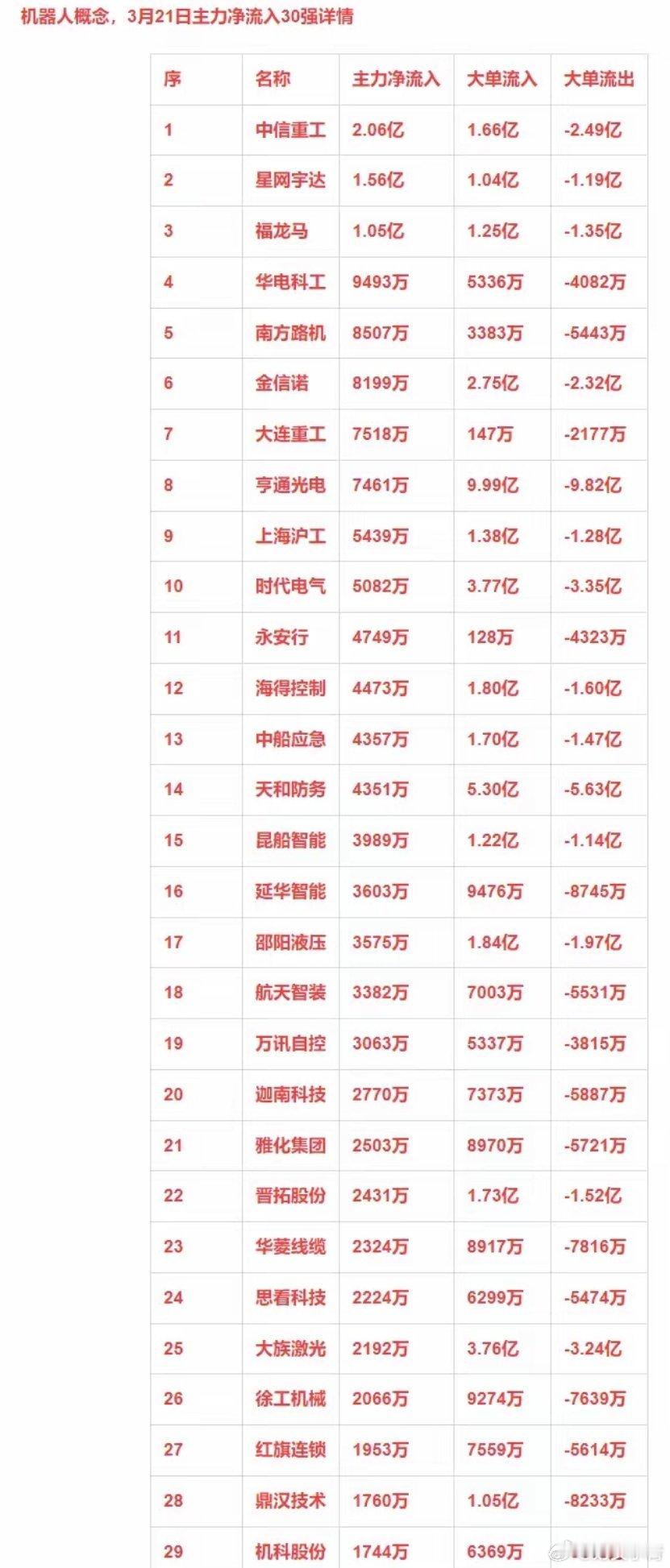 3月21日主力净流入30强：机器人+低空经济+新能源车 ​​​