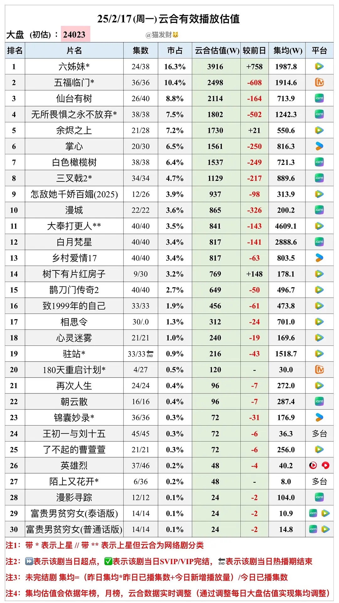 大奉热播期云合集均4600+ 