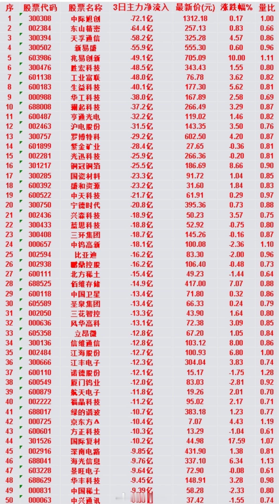 6月25日 近三日主力大额净流出个股TOP7整理近3日主力资金大幅出逃标的，附资